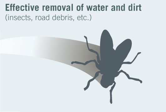 Effective removal of water and dirt (insects, road debris, etc.)
